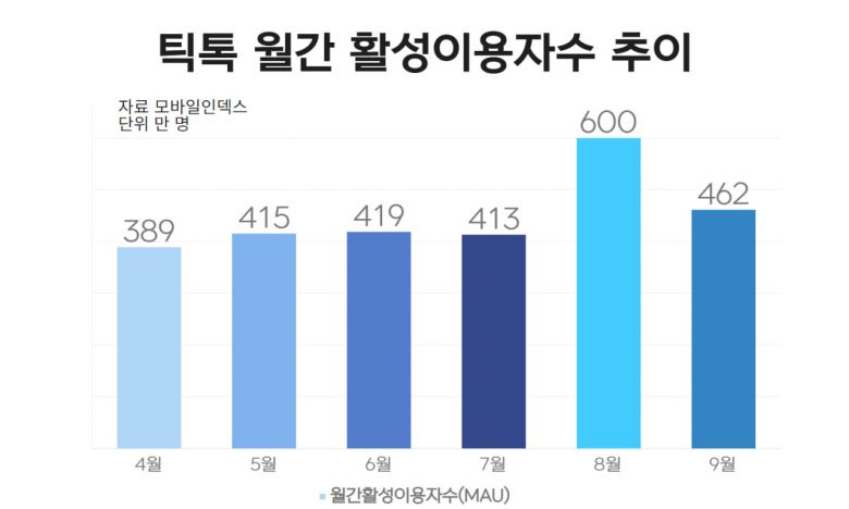 틱톡은 지속적으로 지인 초대 이벤트를 벌이고 있다. 8월 5~12일엔 지급 규모를 크게 키웠다. 만 19세 이상의 신규 회원 1명을 가입시키면 즉시 1만2000원 상당의 포인트를 지급했다. 초대된 신규 회원이 일주일간 매일 10분 이상 영상을 시청하면 최대 6만8000원을 추가 제공했다. 친구 1명당 최대 8만원, 5명 초대 시 40만원이 보장됐다.