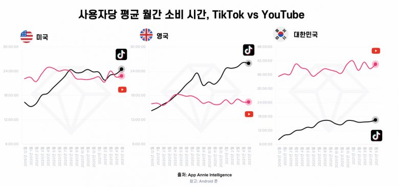 미국, 영국, 한국에서의 유튜브·틱톡 1인당 월평균 사용시간 비교 그래프. [앱애니 캡처]