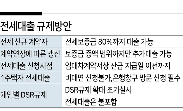 전세대출을 새로 받는 대출자들은 기존 신용대출금액과 상관없이 여태처럼 전셋값의 80%까지 대출을 받을 수 있게 됐다. 다만 임대차계약 갱신에 따른 전세대출은 대출 한도가 ‘임차보증금(전셋값) 증액 범위 내’로 제한된다. 전세계약을 갱신할 때 전셋값이 2억원 올랐다면 2억원보다 적게 대출받을 수 있다는 뜻이다.