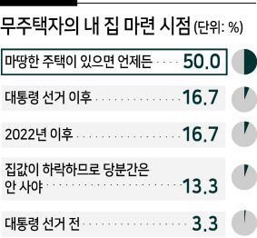 내 집 마련이 꿈인 무주택자들은 언제 내 집을 사야 할까. 부동산 전문가들은 마땅한 주택이 있으면 언제든 내 집 마련에 나서라고 입을 모았다. 주택가격 상승이 당분간 이어질 가능성이 다분하고 다소 조정되더라도 실수요자 입장에선 구매 여력이 있다면 주거 안정성을 확보하는 게 중요하다는 것이 이들의 공통된 의견이었다.