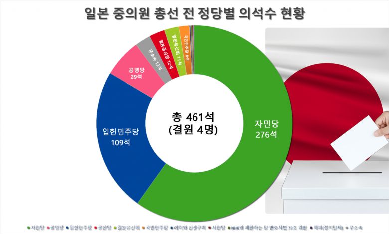 기시다 총리는 연립 여당의 233석 확보를 승리의 기준으로 제시했다. 중의원 해산 당시 확보했던 305석(자민 276석, 공명 29석)보다 72석이나 낮은 수준이다.