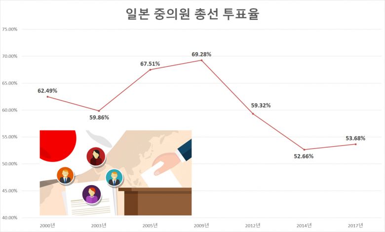투표율이 낮을수록 조직표가 탄탄한 자민당에 유리하다는 게 일본 정가의 정설이다.