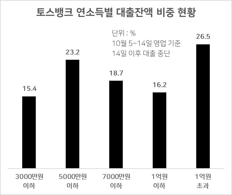 대출을 받은 고객의 소득수준을 살펴보면 연소득 5000만원 이하 고객이 전체 대출 잔액의 38.6%를 차지했다. 이 중 3000만원 이하 고객도 15.4%에 달했다. 나머지 연소득 5000만~7000만원이 18.7%, 7000만~1억원이 16.2%, 1억원 초과가 26.5%를 구성했다.