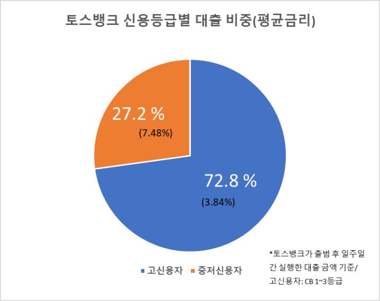 신용대출 평균 금리는 4.83%(5~11일 기준)를 기록했다. 고신용자 3.84%, 중저신용자 7.48%였다. 지난 8월 케이뱅크와 카카오뱅크의 신용대출 평균 금리가 각각 4.11%, 3.85%였다는 점, 토스뱅크의 중신용대출 비중이 높다는 점을 고려하면 다른 인터넷은행과 유사한 수준으로 분석된다.