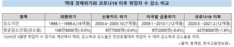 하지만 2003년 신용카드 위기나 2008년 미국발 금융위기 때보단 고용위기가 더 심각했다. 신용카드 위기 때와 금융위기 땐 전년동월대비 취업자 수 감소 기간이 각각 7개월, 12개월이었다. 취업자 수 감소폭 역시 신용카드 위기 당시엔 9만7000명(-0.4%) 수준이었고, 미국발 금융위기 때도 9만2000명(-0.4%) 수준이었다. 코로나19 고용위기가 역대 경제위기 때와 비교해도 상당히 심각한 수준이었다는 것을 의미한다.