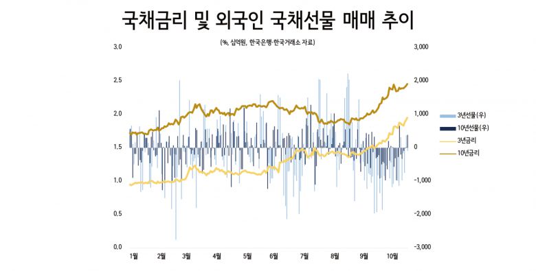 지난 8월 코로나19 이후 처음으로 기준금리 인상을 단행한 한은은 내달 추가 인상을 기정사실화하고 있을 뿐 아니라 내년 초 연속 인상 가능성도 열어둔 상태다. 한국거래소에 따르면 지난 한달간 외국인은 3년국채 선물 13조6000억원어치(순매도)를 팔아치웠고, 10년 국채 선물은 5조6000억원 가량을 순매도했다.