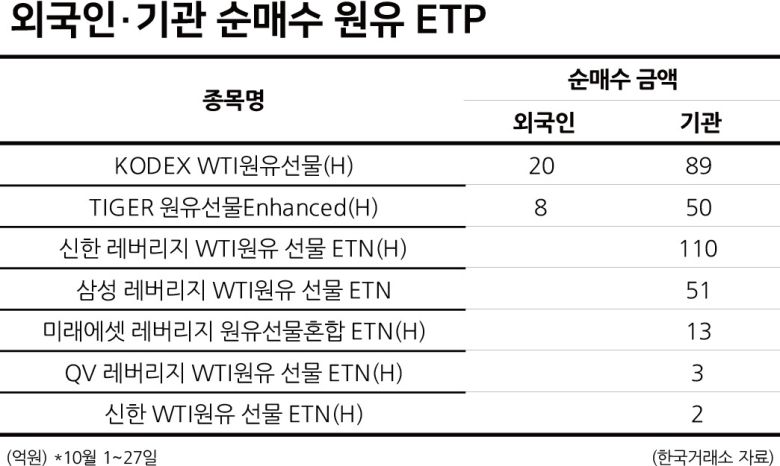 이달 유가가 사상 최고치까지 오르면서 개인이 투자한 인버스 상품은 마이너스(-) 주가수익률을 기록했다. 삼성 인버스 2X WTI원유 선물 ETN은 22.99%, QV 인버스 레버리지 WTI원유 선물 ETN(H)는 22.50% 하락했고 인버스 1배 상품들도 10% 이상 주가가 빠졌다.
