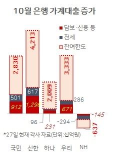 5대 은행의 연간 가계대출 증가율은 10월 전세대출분을 뺄 경우 5.1%(국민 5.2%, 신한 3.6%, 하나 5.3%, 우리 4.3%, 농협 7.4%)로 소폭 낮아진다. 최고 상한(6.99%) 대비 5대 은행의 잔여 한도를 계산해보면 신한이 4조2133억원으로 가장 많이 남아있고, 우리가 3조3326억원으로 그 다음이다. 국민과 하나는 각각 2조8299억원, 2조85억원씩의 신규 대출(전세대출 제외)이 가능하다.