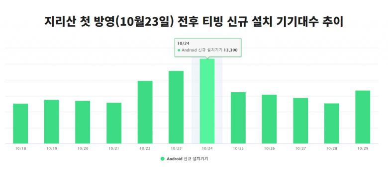 지난 10월 23일 tvN '지리산' 방영 전후 '티빙'앱 신규 설치기기 대수 추이(안드로이드 OS 기준). 23~24일 반짝 상승한 이후 1만대 이하로 감소했다. [모바일인덱스 캡처]