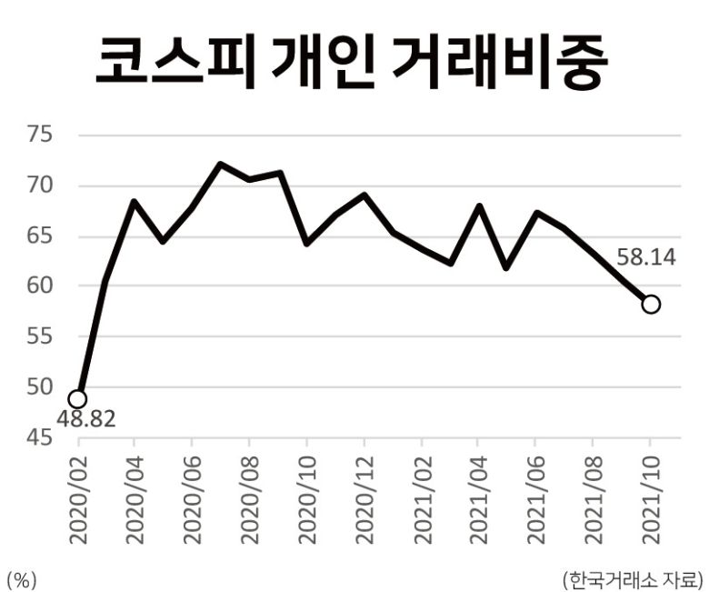 [헤럴드경제=김현경 기자] 지난해 이후 국내 주식시장에서 주도적인 역할을 하던 ‘동학개미’들의 동력이 약해지고 있다. 개인 투자자가 증시에서 차지하는 비중이 축소되면서 시장의 거래대금이 줄어든 것으로 나타났다. 증시에 투입될 수 있는 투자자예탁금과 신용융자잔고도 정체된 모습이다.