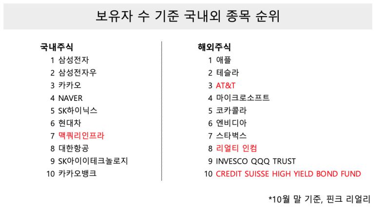 핀테크 플랫폼 핀크가 SNS 기반 금융 서비스인 '핀크리얼리'에 축적된 10만명 데이터를 분석한 결과 10월 말 기준 가장 많은 투자자가 투자한 국내 종목은 삼성전자와 삼성전자우였다. 그 뒤를 카카오, NAVER, SK하이닉스 등 우량주가 이었다. 해외주식 중 1위는 애플이었다. 테슬라, AT&T, 마이크로소프트가 2,3,4위를 차지했다.