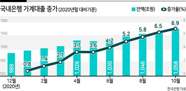 정부가 올해 은행 가계대출 증가율을 5~6%대(6.9%) 안에서 관리하겠다고 밝혔지만 이미 지난달 목표 상한선인 6.9%에 도달한 것으로 나타났다. 시중은행들은 최근 대출심사 강화를 통해 대체로 정부 목표치 준수가 가능할 것으로 보이지만, 비교적 규제 강도가 느슨한 지방은행과 인터넷전문은행에서 큰 폭의 여신 증가가 발생하면서 전체 증가율을 끌어올렸다. 2금융을 포함한 전금융권 증가율도 6%를 넘긴 가운데 올해보다 축소된 내년도 목표치(4~5%대) 달성을 두고 벌써부터 회의적인 시각이 제기된다.