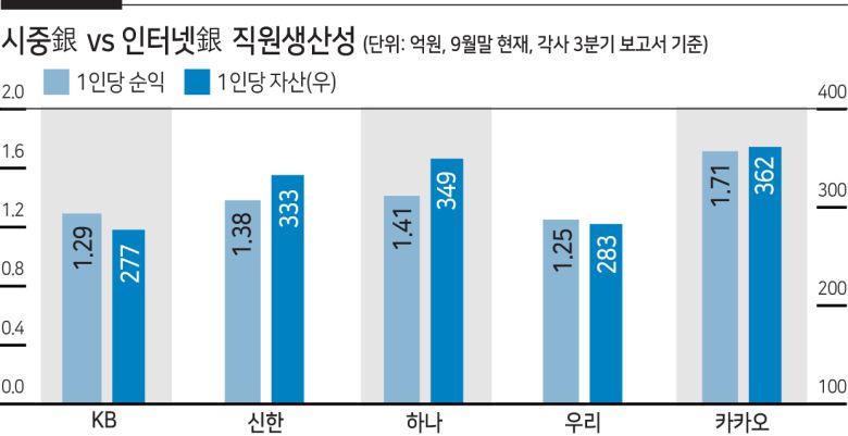 직원 1인당 자산으로 생산성을 살펴보면 카뱅은 362억원으로 4대은행(평균 311억원)을 큰 차이로 앞섰다. 이 역시 하나(349억원)가 4대은행 중 1위를 기록했고 그 다음은 신한(333억원), 우리(283억원), KB국민(277억원) 순이다.