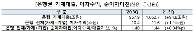 '은행의 가계대출 예대마진이 급증하고 있다'는 보도에 대해서는 "은행권 예대금리차가 확대되기는 했지만 9월까지는 2%p 내외로 큰 변화없이 유지중"이라며 "은행 이자수익이 늘어난 것은 예대금리차 확대보다는 가계대출 누적규모 자체가 늘어난 것에 주로 기인한다"고 설명했다.
