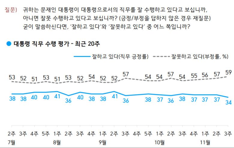 문재인 대통령 직무수행 지지율은 6개월 만에 최저치를 기록했다.