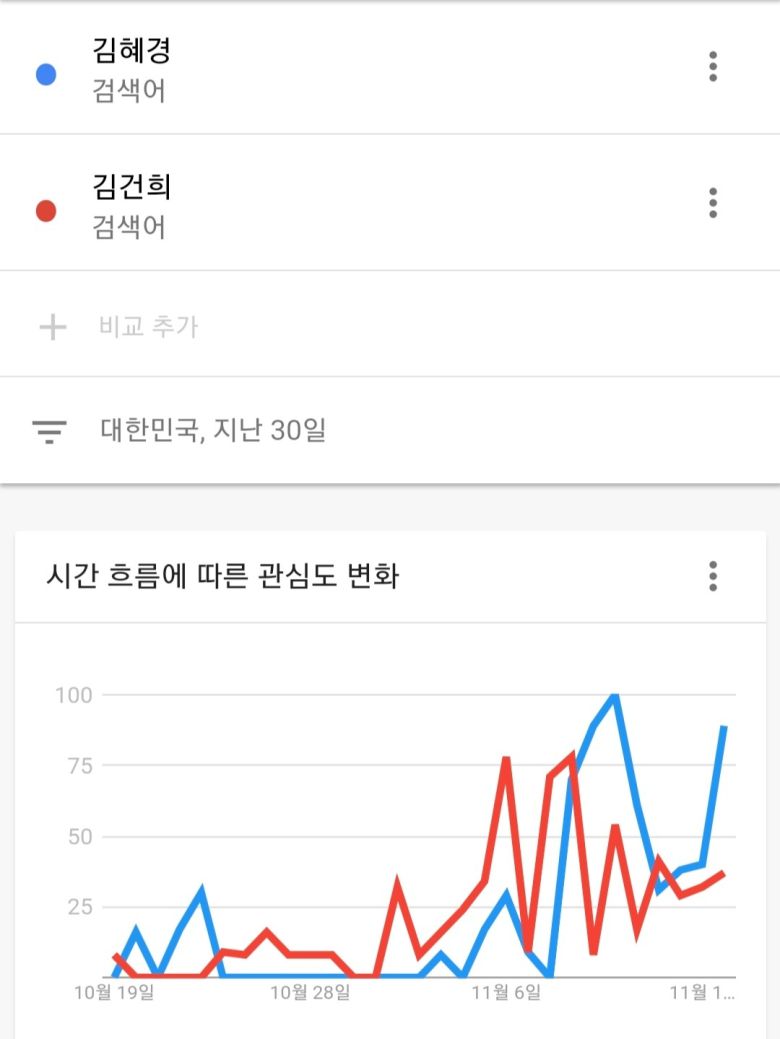 구글 트렌드 관심도 변화 추이
