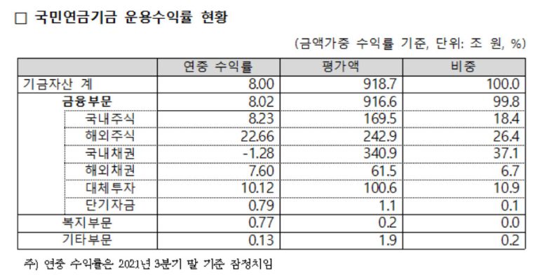 1988년 국민연금기금 설치 이후부터 2021년 9월 말까지의 누적 운용수익금은 507조원(잠정)으로 집계됐다.