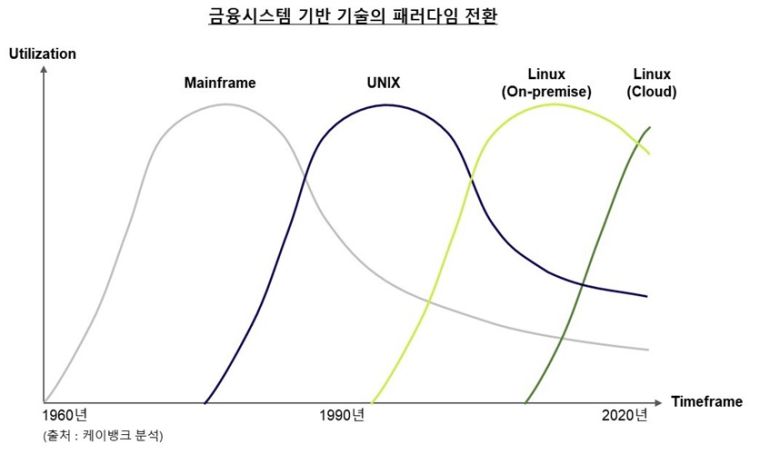 케이뱅크는 이번 시스템 전환을 발판 삼아 플랫폼 사업자로의 전환에 속도를 낼 계획이다. 케이뱅크는 금융 플랫폼 사업 확대를 통해 기존 인터넷은행과 차별화를 추진하고 있다. 업비트와의 제휴를 비롯해 오픈뱅킹, 증권연계계좌, 연계대출 서비스, 신용관리 서비스 등의 플랫폼 사업에 나서고 있다.