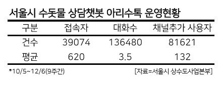 상수도사업본부에서는 9주 만에 민원 접수 2.3%를 차지한 아리수톡이 성공적으로 자리 잡아가고 있다고 평가했다. 시행 초기 0~1%대였던 아리수톡을 이용한 민원 접수가 2%대까지 점차 늘고 있다. 같은 기간 상수도사업본부 총 민원건수 16만8202건 중에 아리수톡을 통해 신청한 민원은 3876건이다. 이중 고객지원시스템을 통한 민원신청에서는 11만1423건 중 2531건을 기록했다.