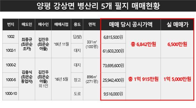 민주당은 공시가격보다 싼 부동산 거래를 두고 “전형적인 차명 거래”라는 반응이다. TF 단장인 김병기 민주당 의원은 “김건희, 최은순 씨가 가등기와 근저당권 설정 등의 방법으로 차명으로 관리한 것으로 의심받아 온 병산리 토지가 공시지가보다 낮은 터무니없이 저렴한 가격에 윤석열 처가 주변에서 매매된 것으로 보인다”고 지적했다.