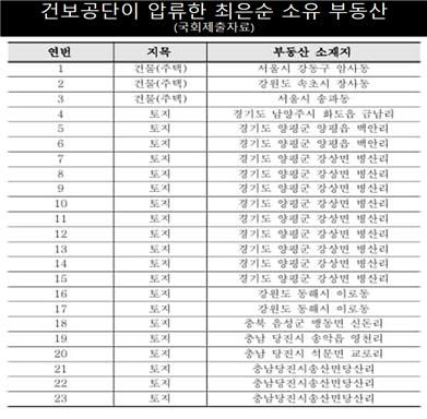 TF 단장인 김병기 민주당 의원은 “TF가 확인한 부동산만 23곳인데 그 외 얼마나 많은 부동산을 소유하고 있는지, 최 씨가 실제 거주하거나 생활 터전으로 삼을 만한 곳이 아님에도 이렇게까지 많은 부동산을 소유한 이유가 궁금하다”라며 “이미 차명 소유 혐의, 농지법 위반 의혹 등 부동산 투기 혐의를 받는 김건희 일가가 광활한 토지를 확보하는 과정에서 또 다른 일탈 행위도 저지르지 않았는지 해명이 필요하다”라고 지적했다.