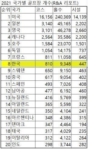 세계 나라별 골프장 갯수