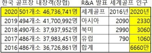 한국 및 세계 골프인구
