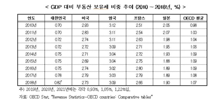 한경연은 “정부 관계자에 따르면 98%의 국민이 종합부동산세와 무관하다고 하지만, 2%의 납세자는 사실상 세대주 기준”이라며 “세입자까지 고려하면 영향을 받는 국민이 훨씬 많을 것”이라고 지적했다.