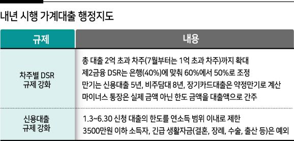 이에 일부 대출 수요자 연말에 대출 사전신청 하는 경향도 나타나고 있다. DSR 규제는 대출 신청일 기준으로 적용돼 내년에 대출이 나오더라도 올해의 DSR 기준을 적용 받는다. 한 대출 수요자는 “내년 2월께 자금이 필요하지만 올해 안에 신청을 넣어둬야 DSR 60% 규제를 받는다고 해 몇몇 금융사에 신청을 넣어둔 상황”이라고 말했다. 한 은행권 관계자는 “대출 나오기까지 시간이 소요되는 것도 있기 때문에 큰 금액이 필요한 고객의 경우 지점에서 미리 대출을 신청하는 것으로 보인다”고 설명했다.