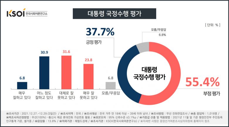 [헤럴드경제=신혜원 기자] 2030세대의 절반 이상이 현 정부의 국정운영을 부정적으로 평가하고 있다는 여론조사 결과가 3일 나왔다. 청년들과 직접적으로 연관 있는 부동산 정책의 실패와 취업난 등이 영향을 미친 것으로 풀이된다. 특히 신종 코로나바이러스 감염증(코로나19) 방역 대책에 대한 부정 평가도 긍정 평가보다 많은 것으로 나타났다.