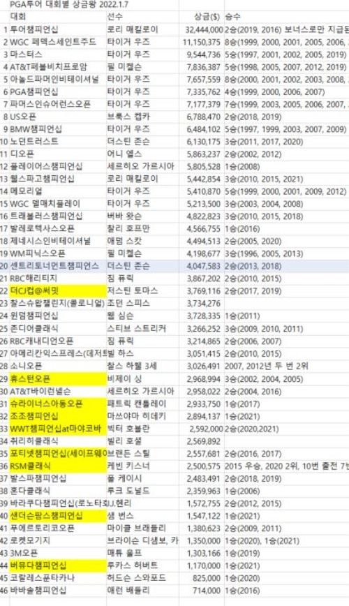PGA투어의 대회별 상금 순위