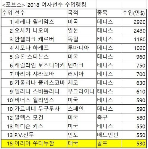 2018년 포브스의 여자 스포츠 스타 수입 상위 15. 골프 1위는 15위였다.