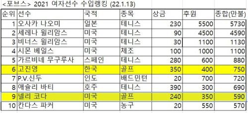 포브스의 지난해 여자 스포츠 스타 수입 톱10. 노란색은 골프