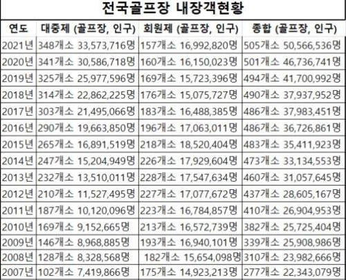 장협 내장객 자료. (군골프장 제외)