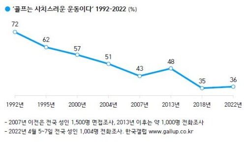 한국갤럽의 골프가 사치성 운동인가 설문조사