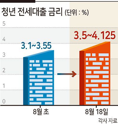 연소득 7000만원 이하 무주택 청년(만 19~34세)을 대상으로 최대 1억원까지 빌려주는 청년전세대출 금리가 최근 4%를 돌파했다. 청년 전세대출 금리는 올해 상반기까지만해도 2%대 중반대가 대다수였고 이달 초에도 최고 3%대 초중반으로 받을 수 있었는데, 코픽스(COFIX·자금조달비용지수)와 금융채 등 금리 산정에 기준이 되는 금리들이 오르면서 이같은 결과가 나타난 것이다. 이달 코픽스는 통계 집계 이래 최대 상승폭을 기록했다. 금융채(6개월) 역시 연초 대비 1.5%포인트나 뛴 상황이다.