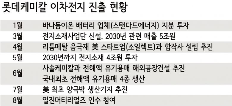 롯데케미칼의 동박 시장 진출은 이번이 처음은 아니다. 롯데케미칼의 관계사인 롯데정밀화학은 국내 3위 동박업체인 솔루스첨단소재에 2900억원을 투자했다. 이밖에도 롯데케미칼은 양극재, 음극재, 분리막, 전해액 등 이차전지 4대 소재 사업 진출을 차근차근 진행 중이다.