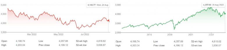 미국 S&P500 지수를 연초 이후로 설정하면(왼쪽), 최근 5년(오른쪽)보다 변동성이 더 커보입니다.