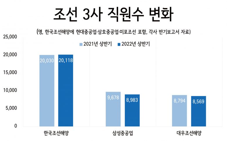 한국조선해양의 올 반기보고서에 따르면 6월말 현재 소속 직원수는 737명으로 작년 상반기보다 80명(12%) 증가했다. 한국조선해양 산하에 있는 현대중공업(1만2759명)·현대삼호중공업(3564명)·현대미포조선(3058명) 등 3사의 직원수는 1만9373명으로 작년(1만9381명)과 큰 차이가 없다. 이에 반해 삼성중공업의 직원수는 8983명으로 695명(7%) 감소했다. 대우조선해양도 같은 기간 8794명에서 8569명으로 225명(3%) 줄었다.