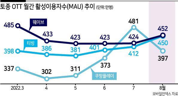 토종 OTT(온라인 동영상 서비스) ‘티빙’이 무서운 기세로 돌진하고 있다. 자체 최고 기록을 갈아치우고 토종 OTT 1위 ‘웨이브’ 뒤를 바짝 추격 중이다. 출범 이후 매달 2개 오리지널 작품을 선보이는 등 ‘콘텐츠’에 공들인 덕분이다. 글로벌 OTT 파라마운트 플러스(+)와의 협업도 가시적인 성과를 보이고 있다. OTT ‘옥석 가리기’가 한창인 가운데 CJ ENM을 등에 업은 콘텐츠 저력이 효과를 발휘했다는 평가다.