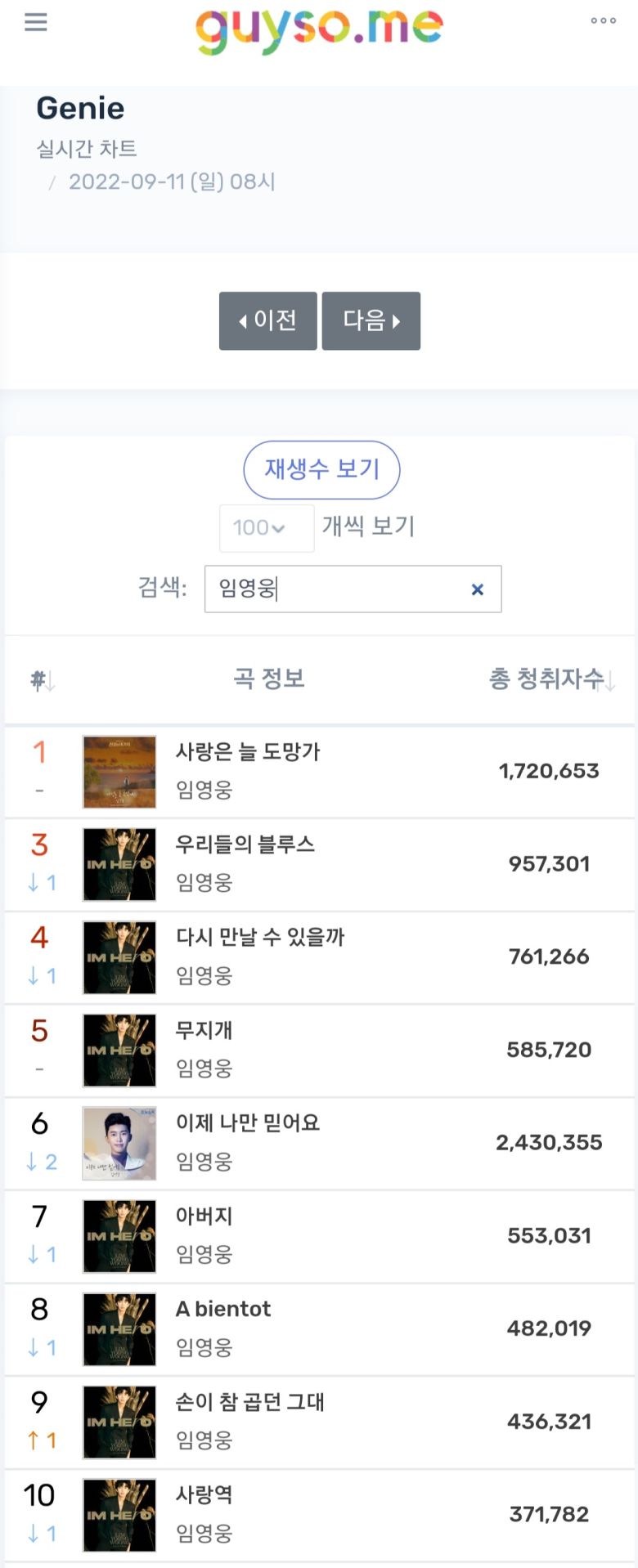 특히 티빙은 14일 생중계한 ‘아임 히어로-서울’ 공연이 역대 티빙 라이브 생중계 중 가장 높은 유료가입자수를 기록한 것은 물론 동시간 전체 라이브 채널 중 실시간 시청점유율이 약 96%(분단위 시점의 UV 기준)까지 치솟았다고 15일 밝혔다.