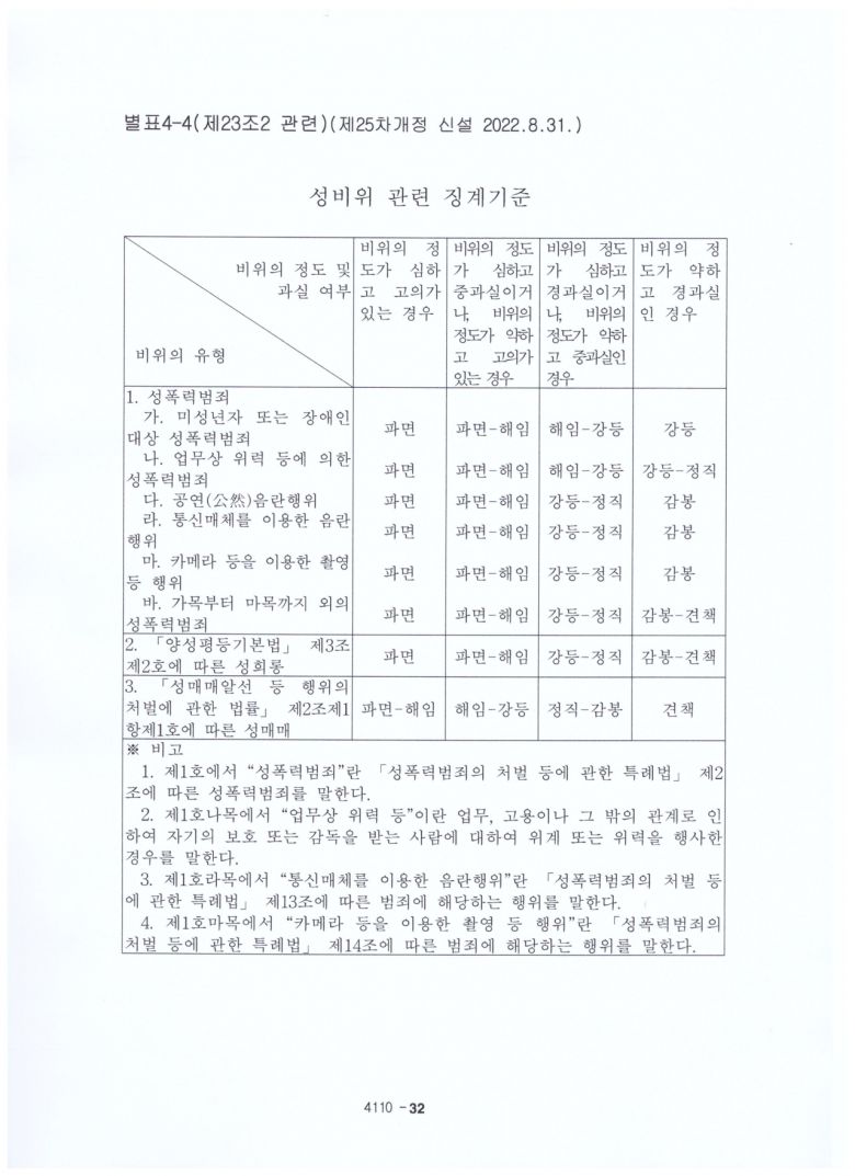 지난달 말 마련된 주택관리공단 인사규정 시행세칙 '성비위 관련 징계기준'. [박정하 의원실 제공]