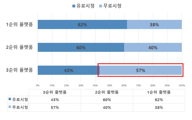 OTT 플랫폼 이용 순위에 따른 유•무료 시청 여부