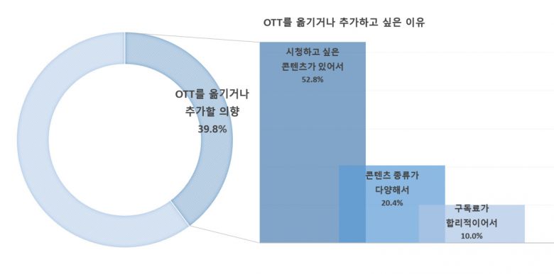 OTT를 옮기거나 추가할 의향 및 이유