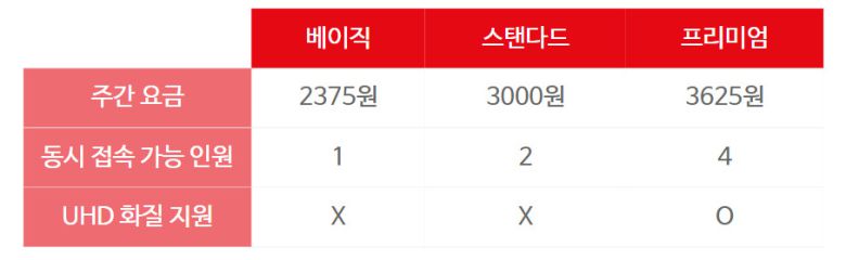 넷플릭스는 지난 2019년 시범적으로 주간 요금제를 실시한 바 있다. 현재는 이용 불가능하다.