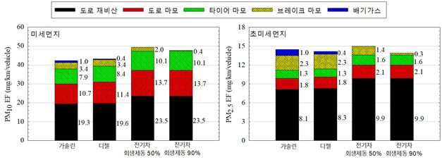 내연기관 및 전기자동차에서 발생하는 배출원별 미세먼지 측정결과 비교.[한국기계연구원 제공]