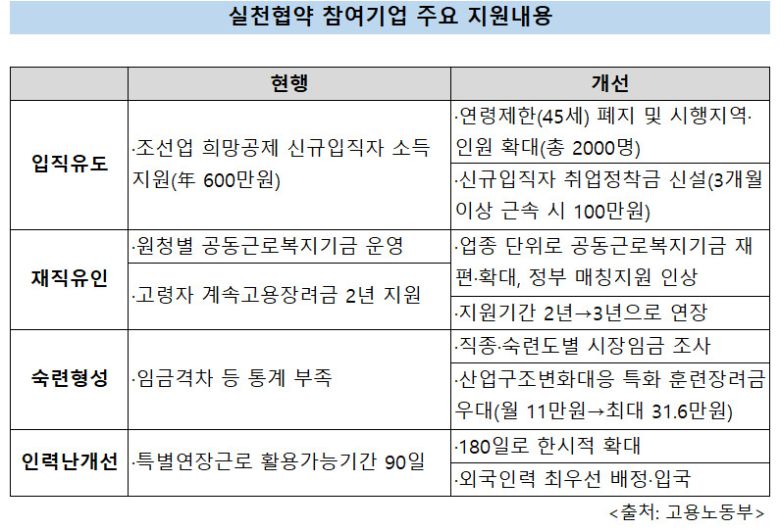 관건은 실천협약이 순조롭게 추진되느냐다. 당장 주요 조선사들이 2년 이상 근무한 하청근로자에게 원청 정규직 전환 응시자격을 부여하는 채용사다리 제도를 복원하는 것은 원청의 자율에 달린 문제인데다 그 대상도 소수에 그친다. 자치단체 공모사업으로 지원하는 조선업 내일채움공제도 시행 지역을 올해 울산, 거제, 영암·해남에서 내년부터 통영, 고성, 군산, 부산을 추가해 대상을 1175명에서 2080명으로 늘리지만, 정작 내년 정부 지원 예산은 100억원에도 못 미치는 81억원(올해 26억1000만원)에 그친다. 정부는 외국인력(E-9)을 조선업에 최우선 배정하고 특별연장근로 활용가능기간도 90일에서 180일로 연장키로 했지만, ‘땜질’ 처방이란 비판도 높다.