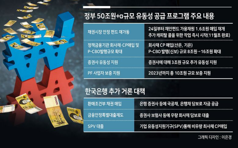 레고랜드에서 시작된 디폴트(채무불이행) 위험으로 채권투자자들이 지갑을 닫으면서, 회사채 및 단기금융시장에 돈줄이 막혔다. 정부가 뒤늦게 비상회의를 열어 자금 공급 계획을 내놨고 통화정책을 이끄는 한국은행도 일부 힘을 보태기로 했지만, 물가 안정을 위해 긴축에 나섰던 한은으로선 정책 상충을 맞닥뜨리게 됐다.