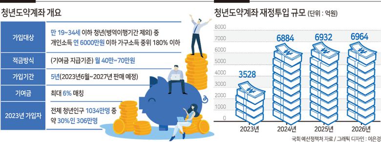 [헤럴드경제=김성훈 기자] 윤석열 정부의 대표 청년정책인 청년도약계좌가 소득이 없는 무직자는 가입할 수 없는 방향으로 추진되고 있다. 청년의 자산 형성을 돕는다면서, 정작 더 취약한 계층은 외면한 분배 역행 정책이라는 지적이 나오는 반면 무직자까지 허용하면 부모 돈으로 가입하는 것이라는 반론도 있다. 국회 예산정책처는 다른 청년정책에 비해 예산 효과가 낮고 세대 간 차별 문제가 있다고 지적했다.