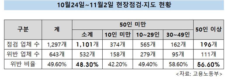 올 들어 9월까지 발생한 산재 사망자는 총 510명으로 전년보다 8명 늘었다. 올해 1월 27일 중처법 시행에도 사망자가 늘었지만, 고용부는 오히려 재계 입장을 반영한 시행령 개정을 준비하고 있다. 이러다보니 현장의 안전의식은 낙제점이다. 지난달 15일 SPC 계열사 SPL 소속 20대 여성 근로자가 작업 도중 끼임사고로 사망한 것을 계기로 고용부가 1297개 식품제조업체에 대한 불시점검에 나선 결과, 중처법 처벌대상 기업인 50인 이상 업체의 56.6%가 법을 위반한 것으로 조사됐다.